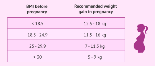 Một mẹ bầu có BMI bình thường (từ 18,5 đến 24,9) nên tăng cân khoảng 11-16kg trong suốt thai kỳ